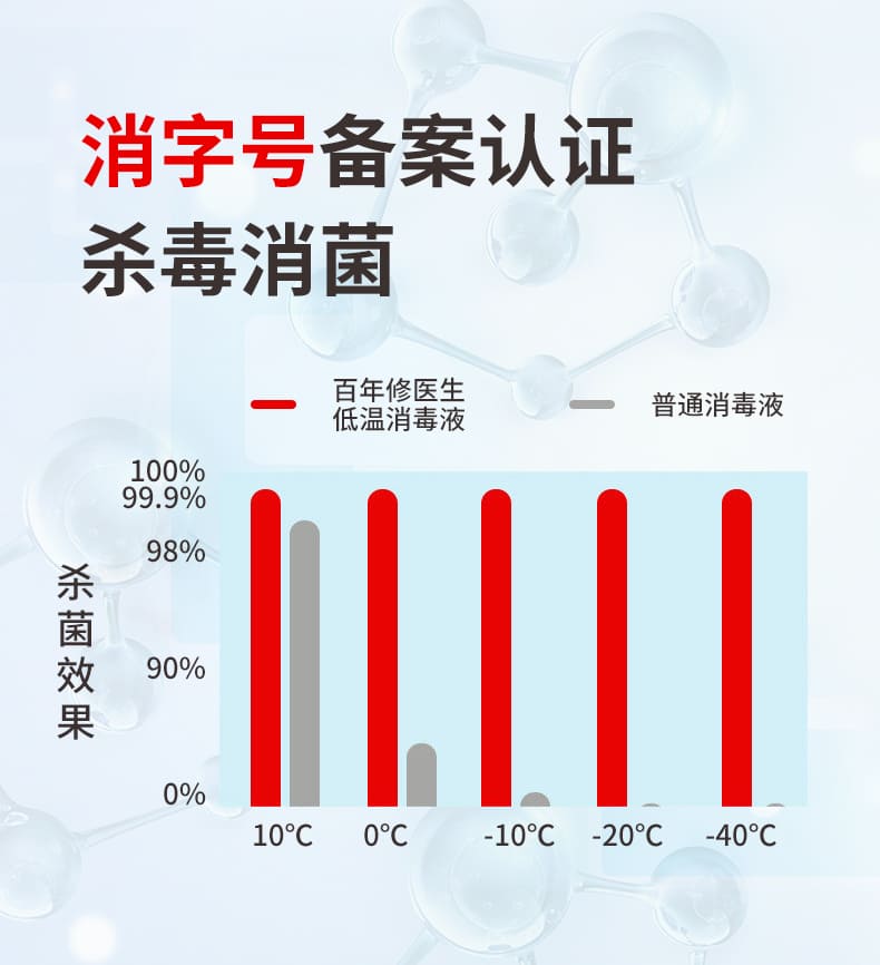 华药（Huayao） 百年修医生 零下-40度低温消毒剂 500ml